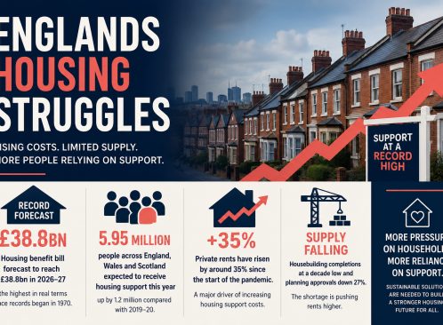 News Image for Rising Housing Benefit Costs Highlight Ongoing Pressure on Britain’s Rental Market