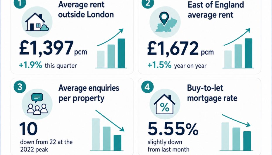 Rental Market Update: Record Rents as Supply Tightens News Post Image