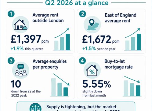 News Image for Rental Market Update: Record Rents as Supply Tightens